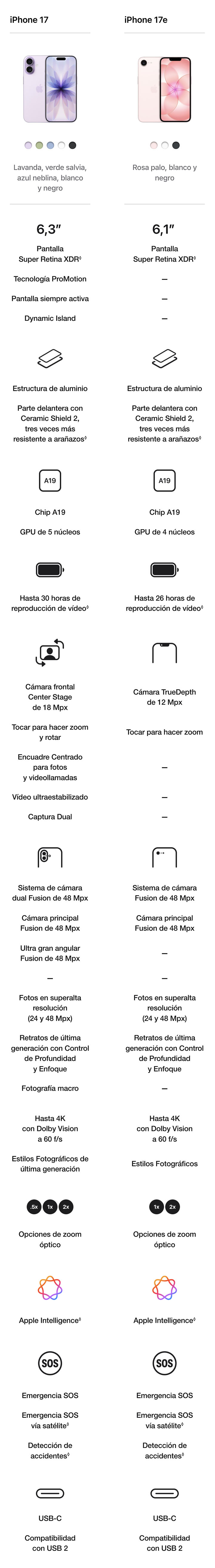 Compara los modelos