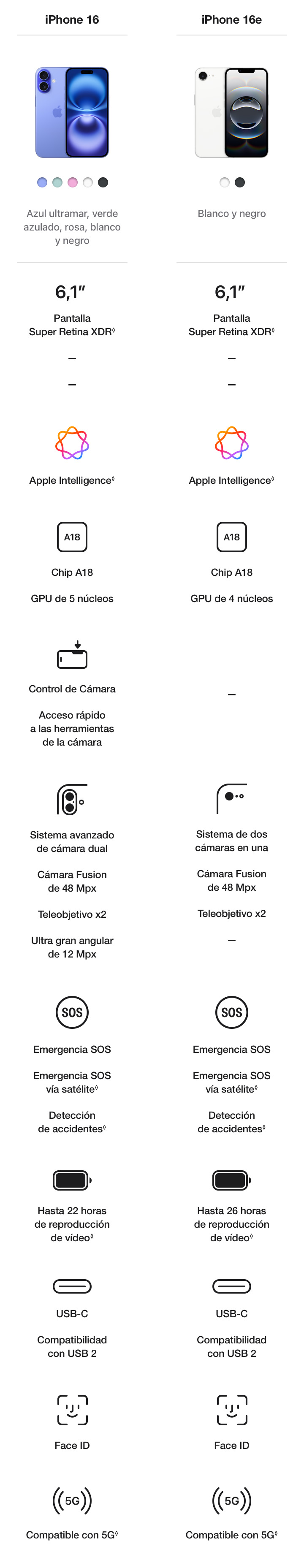 Compara los modelos