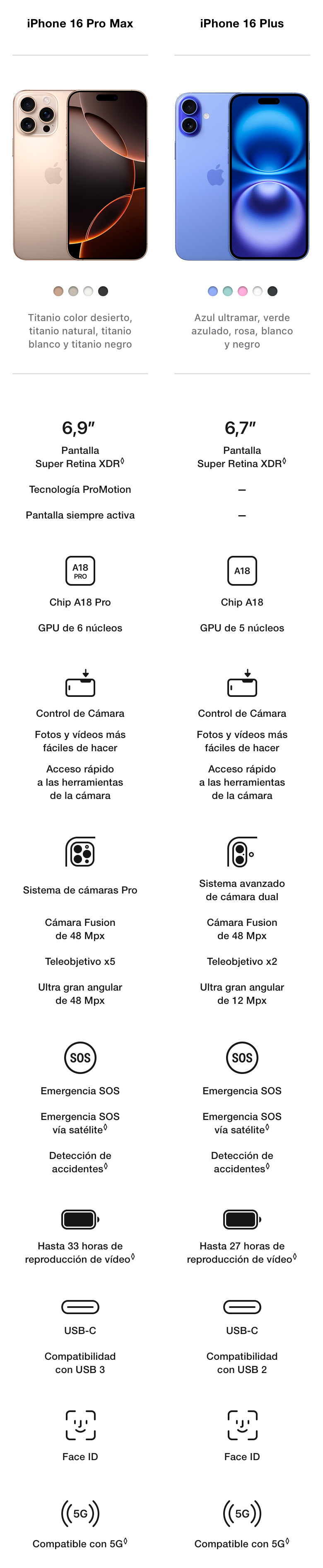 Compara los modelos