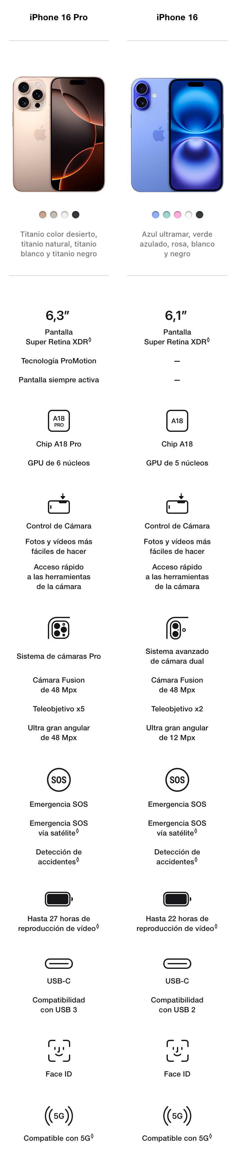 Compara los modelos