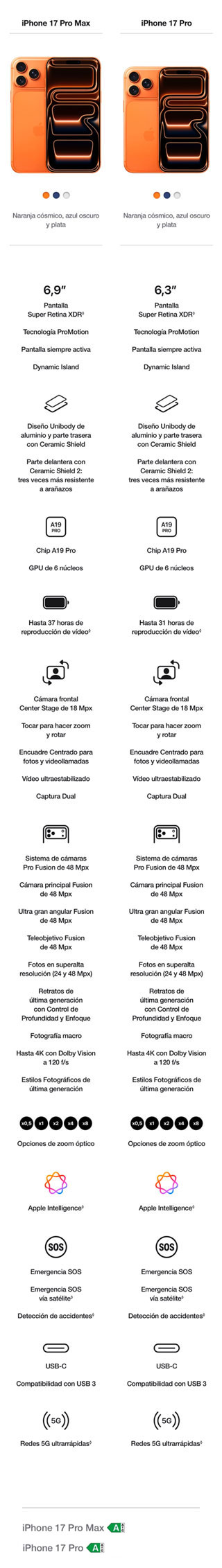 Compara los modelos