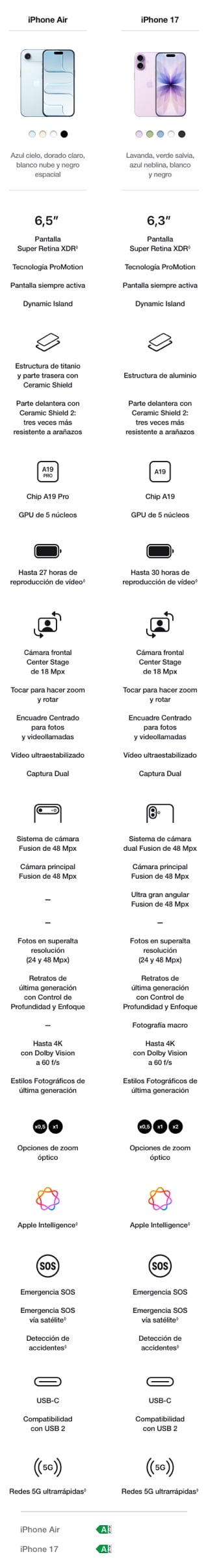 Compara los modelos